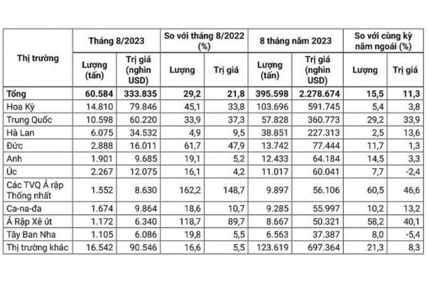 Hinh anh bieu do the hien 10 thi truong xuat khau hat dieu lon nhat cua Viet Nam trong thang 8 va 8 thang dau nam 2023 (Nguon: Tinh toan tu so lieu cua Tong cuc Hai quan).